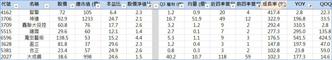 第三季財報出爐了！嚴選八檔獲利倍增股 ... 再漲 100%—圖表 4