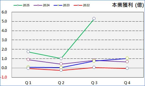 第三季財報出爐了！嚴選八檔獲利倍增股 ... 再漲 100%—圖表 5