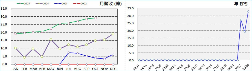 鴻勁 (7769) 剛上市就進市值 16 大!大型基金急了 蜜月行情穩了—圖表 4