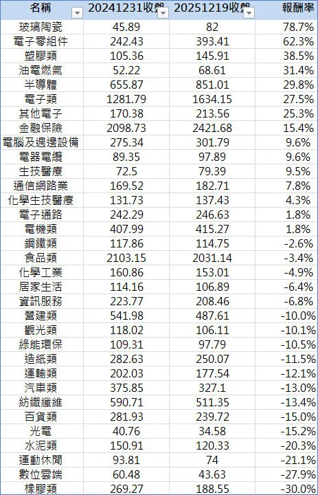 從類股波動，找下一波強漲股—圖表 3