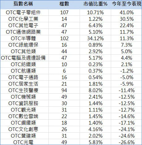 上櫃產業如何分類？與上市有何不同 ... 不懂這題弱了—圖表 2