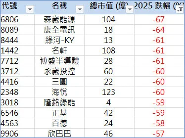 統計 2025 年度,超跌股 12 檔—圖表 2
