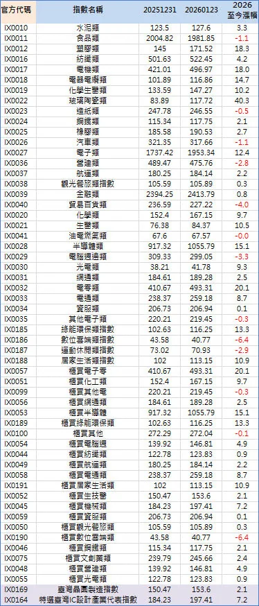 半導體如何觀察更細?這兩個〝官辦〞指數透玄機—圖表 2