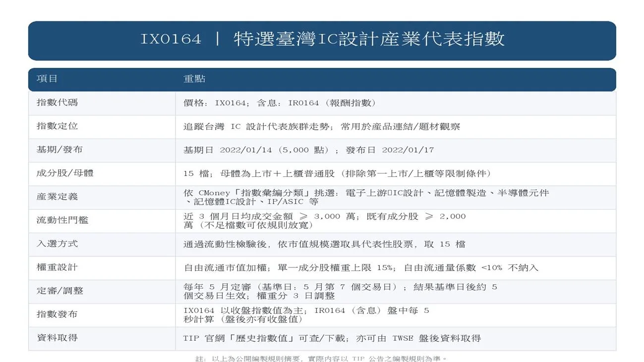半導體如何觀察更細?這兩個〝官辦〞指數透玄機—圖表 4