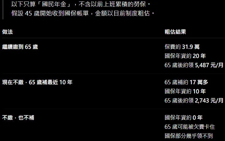 國民年金有 1 種先不繳,以後再說的玩法 (短命者不要看)—圖表 2