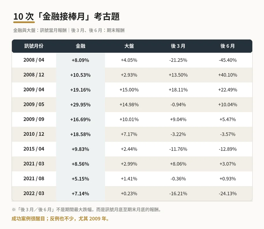 〝漲勢輪到金融股、行情就要收攤惹〞老司機諺語,我評:只對前半句—圖表 3