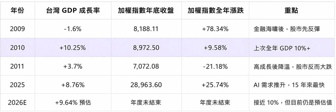 上次遇到經濟成長率上雙，股市後來的表現 ... 我終身難忘—圖表 4